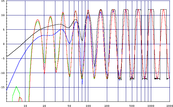 Frequency respons of different RealEQ versions