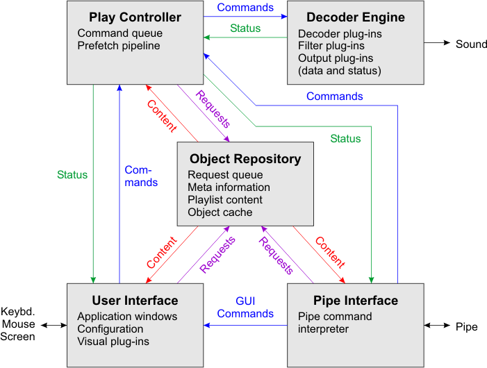PM123 component overview