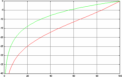 Volume response